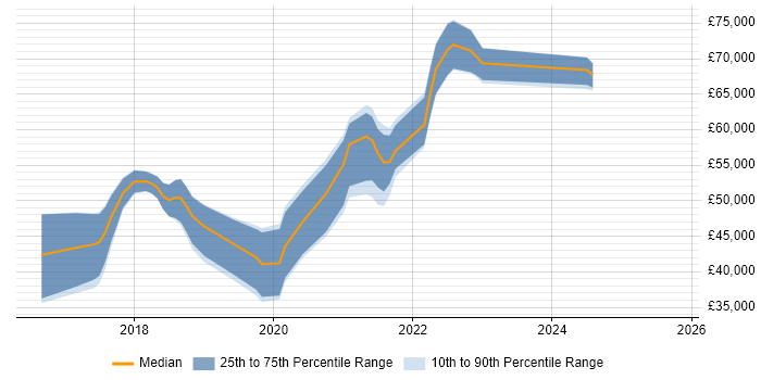 Salary distribution trend for jobs in Surrey citing ASP.NET Core Salary distribution trend for jobs in Surrey citing ASP.NET Core