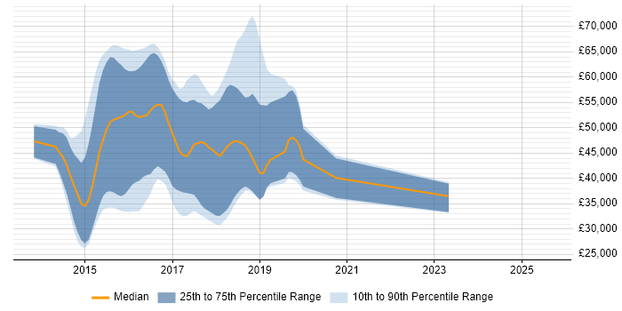 Salary distribution trend for jobs in Surrey citing ASP.NET MVC 5