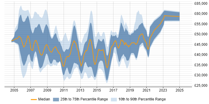 Salary distribution trend for jobs in Surrey citing ASP.NET Web Forms