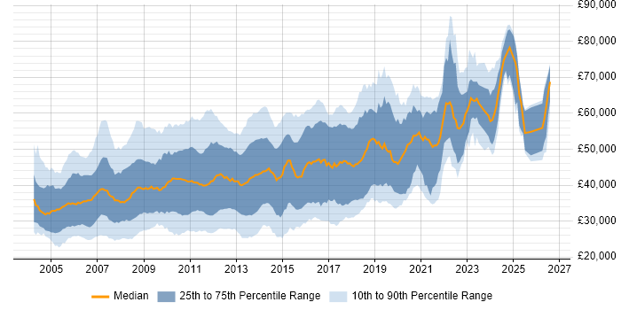 Salary distribution trend for jobs in Surrey citing ASP.NET