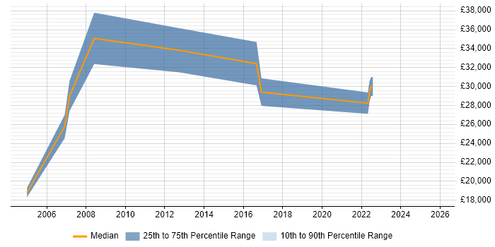 Salary distribution trend for Associate Engineer job vacancies in Surrey
