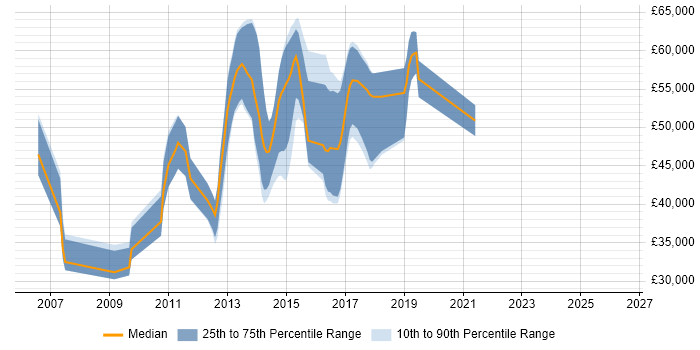 Salary distribution trend for jobs in Surrey citing Asterisk PBX