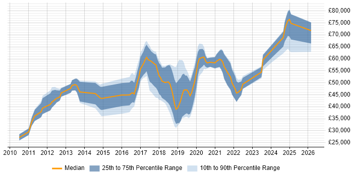 Salary distribution trend for jobs in Surrey citing Atlassian