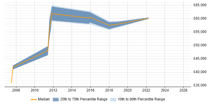 Salary distribution trend for jobs in Surrey citing Attestation