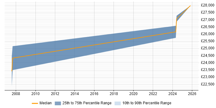 Salary distribution trend for Audio Technician job vacancies in Surrey