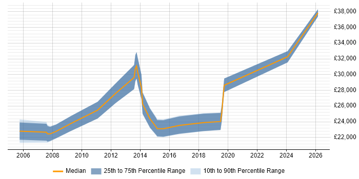 Salary distribution trend for Audio Visual Technician job vacancies in Surrey