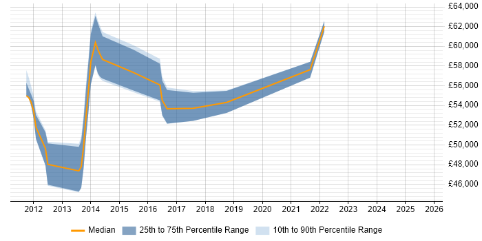 Salary distribution trend for jobs in Surrey citing Auto-Scaling