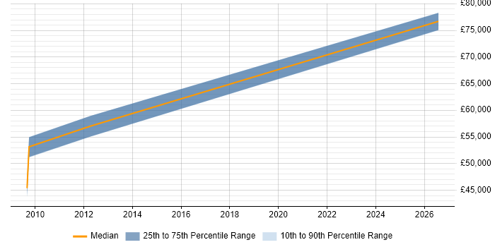 Salary distribution trend for Automation Architect job vacancies in Surrey