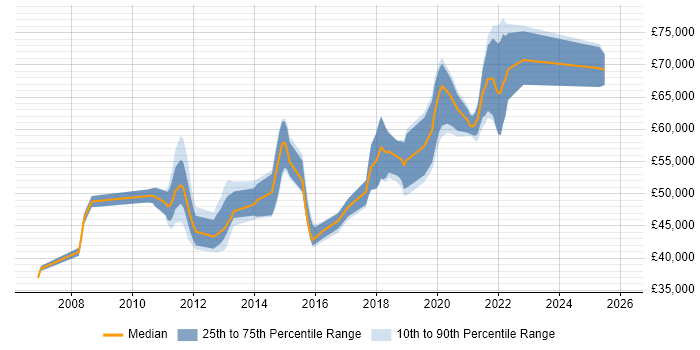 Salary distribution trend for Automation Test Lead job vacancies in Surrey