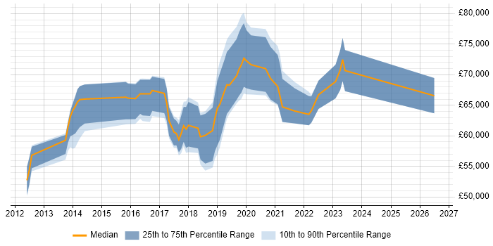 Salary distribution trend for jobs in Surrey citing AWS CloudFormation