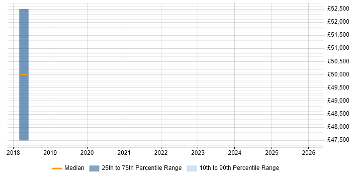 Salary distribution trend for jobs in Surrey citing AWS Data Pipeline