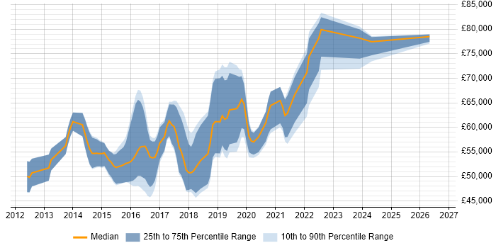 Salary distribution trend for AWS Engineer job vacancies in Surrey