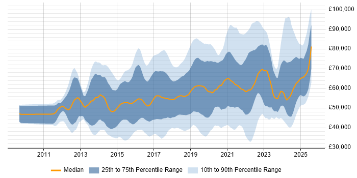 Salary distribution trend for jobs in Surrey citing AWS