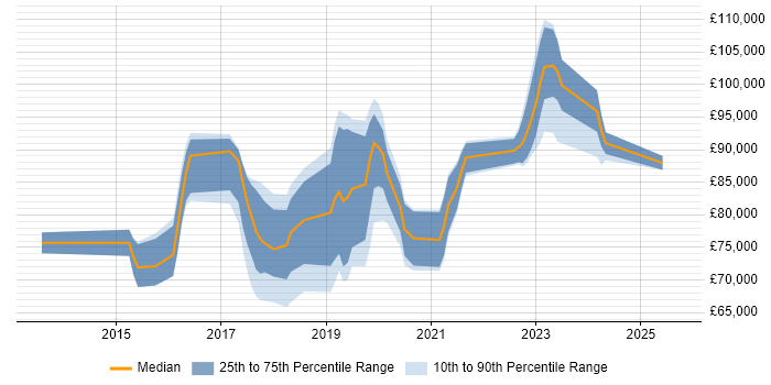 Salary distribution trend for Azure Architect job vacancies in Surrey Salary distribution trend for Azure Architect job vacancies in Surrey