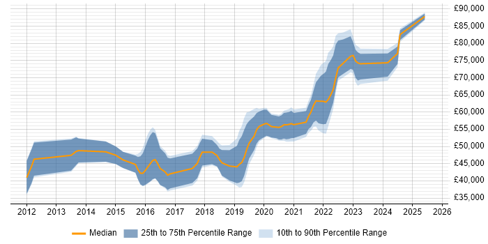 Salary distribution trend for Azure Developer job vacancies in Surrey Salary distribution trend for Azure Developer job vacancies in Surrey