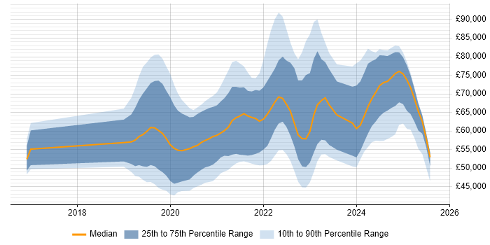 Salary distribution trend for jobs in Surrey citing Azure DevOps