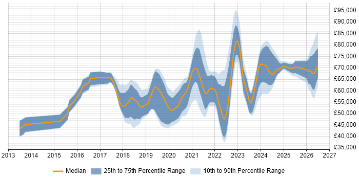 Salary distribution trend for Azure Engineer job vacancies in Surrey