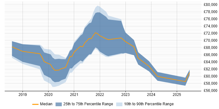 Salary distribution trend for jobs in Surrey citing Azure Functions
