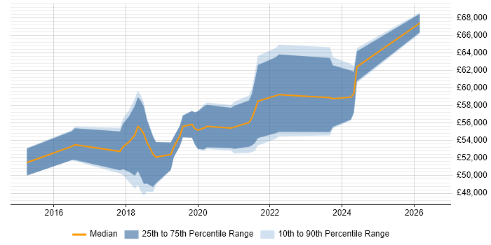 Salary distribution trend for Azure Infrastructure Engineer job vacancies in Surrey