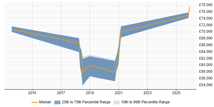 Salary distribution trend for Azure Infrastructure Lead job vacancies in Surrey