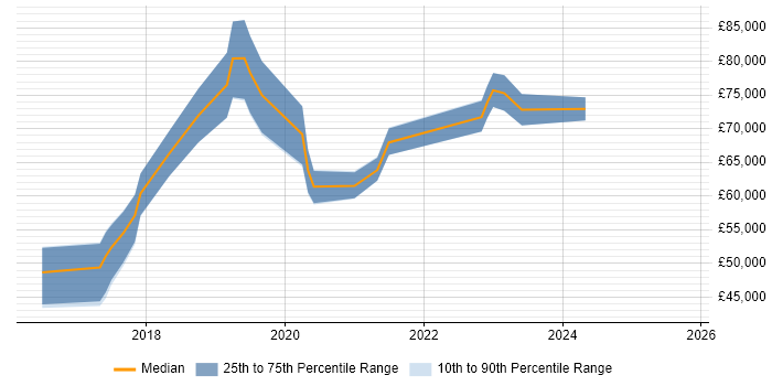 Salary distribution trend for jobs in Surrey citing Azure Machine Learning Salary distribution trend for jobs in Surrey citing Azure Machine Learning