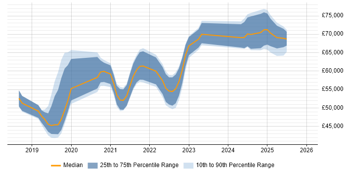 Salary distribution trend for jobs in Surrey citing Azure Monitor