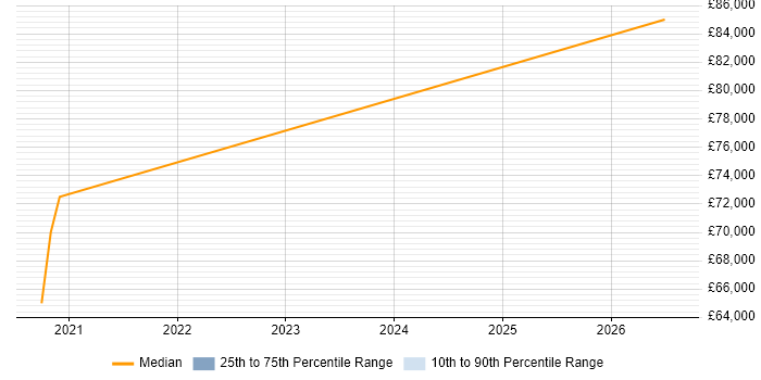 Salary distribution trend for Azure Platform Engineer job vacancies in Surrey