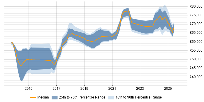 Salary distribution trend for jobs in Surrey citing Azure Service Bus