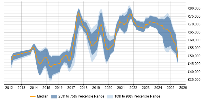 Salary distribution trend for jobs in Surrey citing Azure SQL Database