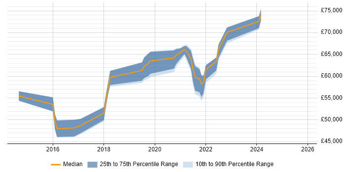 Salary distribution trend for jobs in Surrey citing Azure Storage