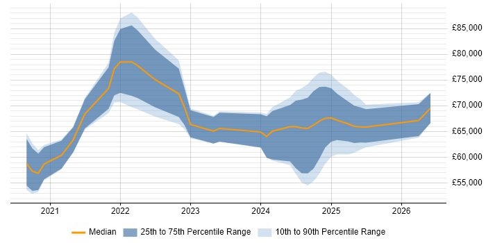 Salary distribution trend for jobs in Surrey citing Azure Synapse Analytics
