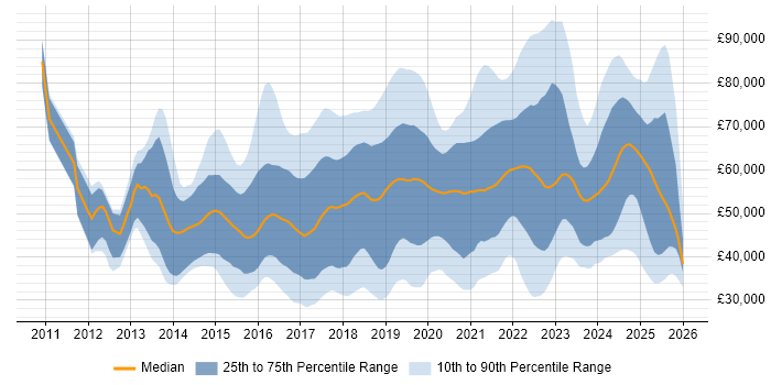 Salary distribution trend for jobs in Surrey citing Azure