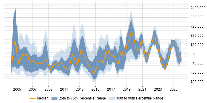 Salary distribution trend for jobs in Surrey citing B2B