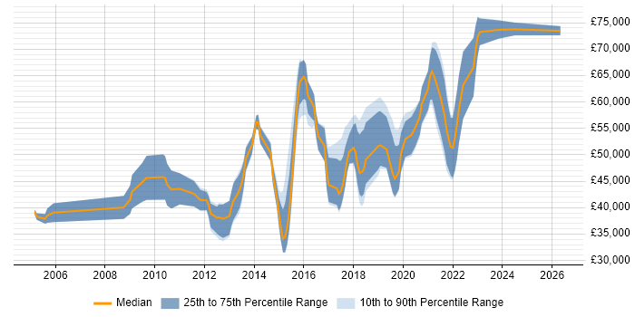 Salary distribution trend for Backend Developer job vacancies in Surrey