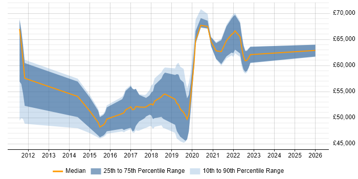 Salary distribution trend for jobs in Surrey citing Backlog Refinement