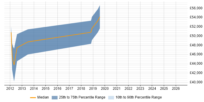 Salary distribution trend for Analyst job vacancies in Banstead