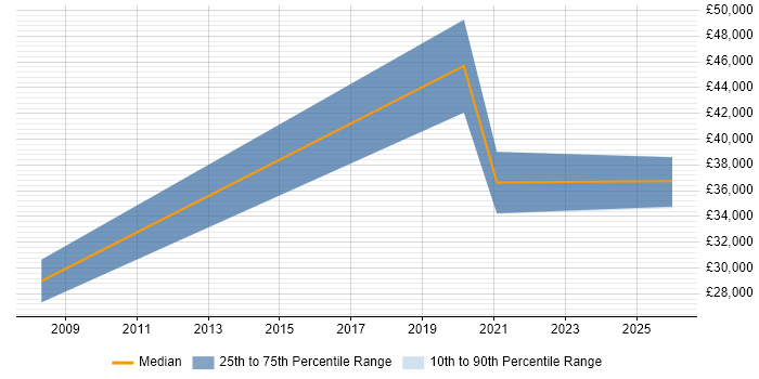 Salary distribution trend for Junior job vacancies in Banstead