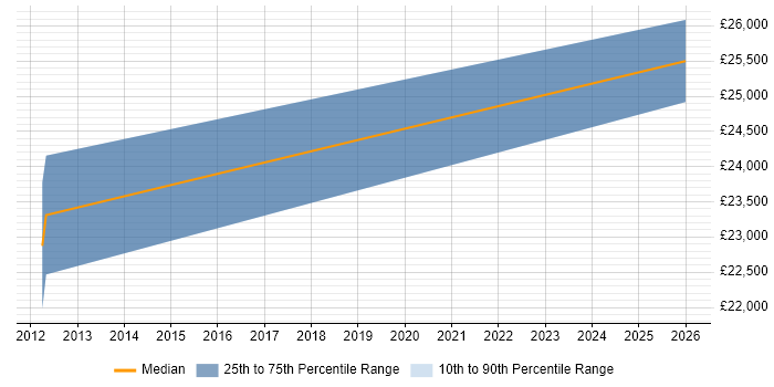 Salary distribution trend for jobs in Banstead citing Microsoft Office