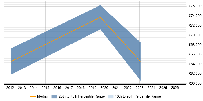 Salary distribution trend for jobs in Banstead citing Product Roadmap