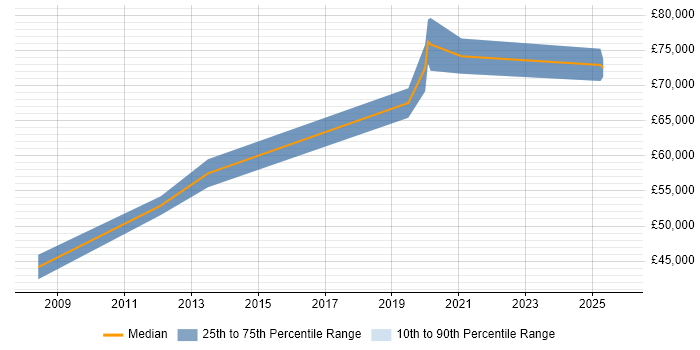 Salary distribution trend for Senior job vacancies in Banstead