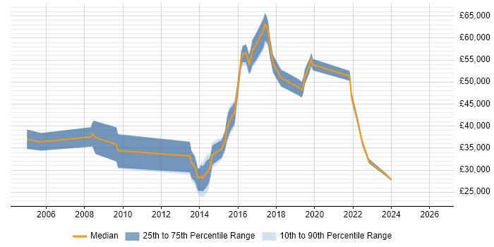 Salary distribution trend for jobs in Surrey citing Barracuda Networks