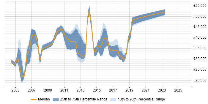 Salary distribution trend for jobs in Surrey citing Batch Processing Salary distribution trend for jobs in Surrey citing Batch Processing