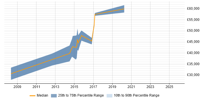 Salary distribution trend for jobs in Surrey citing Bayesian Methods