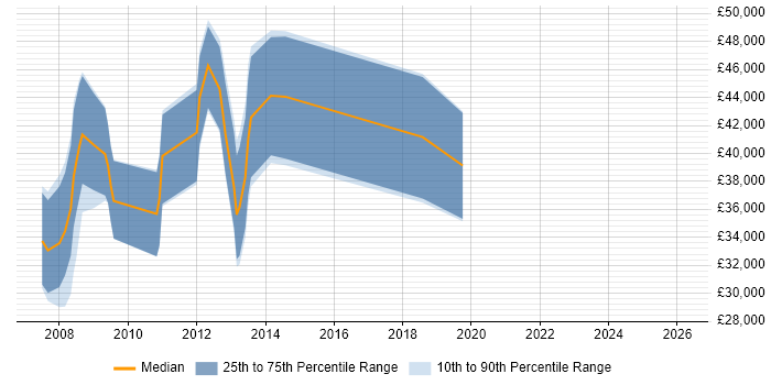 Salary distribution trend for jobs in Surrey citing BBC