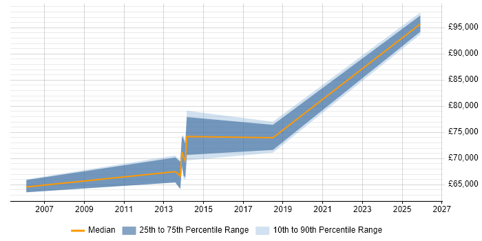 Salary distribution trend for jobs in Surrey citing Behavioural Change