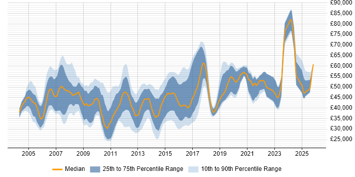 Salary distribution trend for jobs in Surrey citing BGP