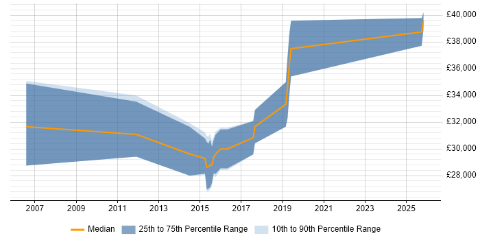 Salary distribution trend for Bid Coordinator job vacancies in Surrey