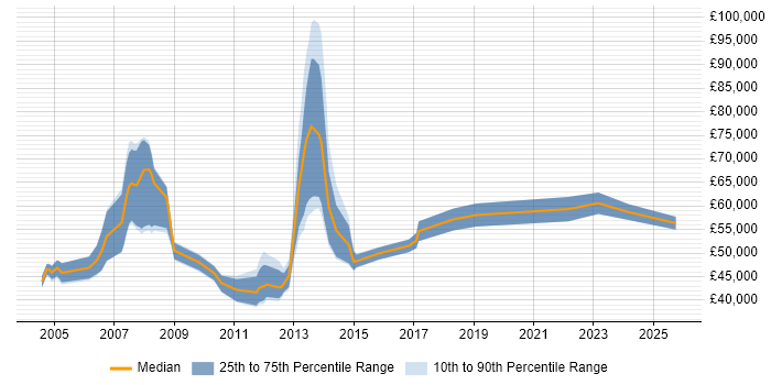 Salary distribution trend for Bid Manager job vacancies in Surrey
