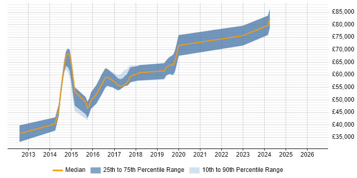 Salary distribution trend for jobs in Surrey citing Big Data Analytics