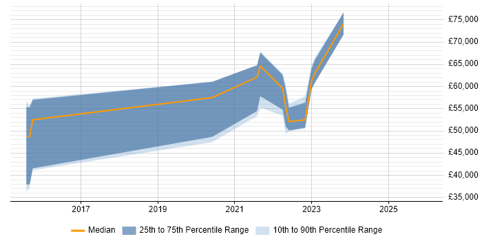 Salary distribution trend for jobs in Surrey citing BigQuery